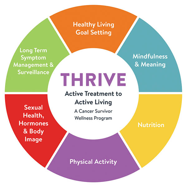 THRIVE wheel